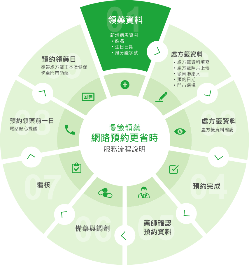 處方領藥四步驟