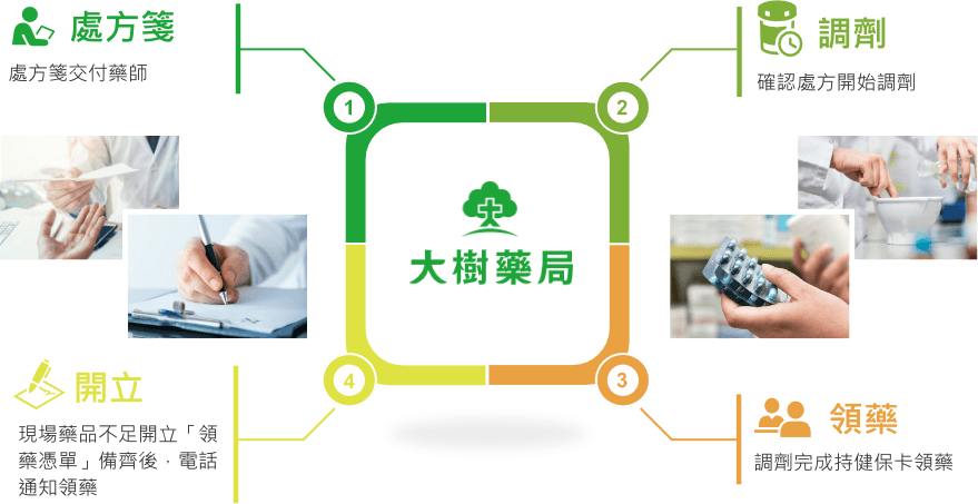 處方領藥四步驟
